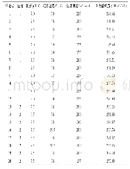 《表5 响应面分析试验设计与结果》