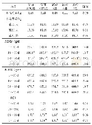 表2 饲粮中添加紫锥菊对注射蓝耳病病毒仔猪生长性能的影响