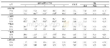 《表2 金银花提取物对瘤胃挥发性脂肪酸含量的影响》