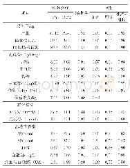 表2 放养密度对泌乳早期奶牛泌乳性能和体重变化的影响