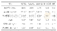 《表3 氯化钠对绵羊尿液指标的影响》