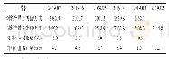 表2 2019年2～7月我国饲料产量情况