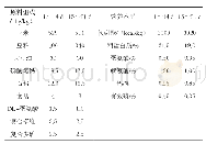 《表1 肉鸡生长前期和后期日粮配方组成》