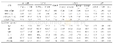 表4 黄连素对脂多糖应激肉鸡血液学和血清免疫指标的影响