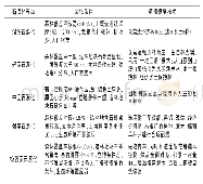 《表2 不同等级石漠化土地的植被恢复技术》