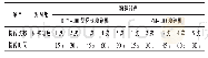 《表3 实验3样品粉碎方式》