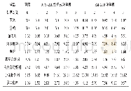 表7 实验3铬含量测定结果