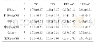 表2 各组大鼠的血脂变化情况