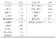 《表1 日粮组成与营养水平》