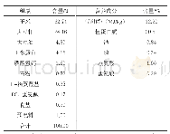 表1 基础饲粮配方及营养水平