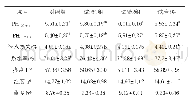 《表4 运动训练对肉鸡肉质的影响》