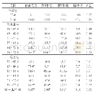 表2 限饲和自由采食对兔生长性能的影响