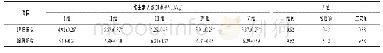 表4 饲粮中添加维生素A对种公鹅免疫器官指数的影响