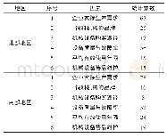 表3 网络问卷调查结果统计