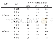 《表7 成品膨化机的需求数量变化趋势》