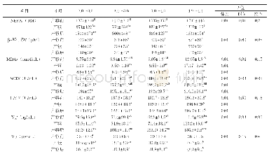 表3 体况评分对奶牛血清代谢物和抗氧化状态的影响