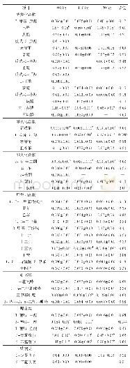 表4 屠宰时活重对熟猪肉风味化合物的影响