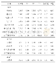 表2 不同水平氧化钙处理的甘蔗渣对羔羊养分摄入量的影响