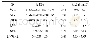 《表2 线性关系考察：不同干燥方法对金银花叶主要成分的影响》