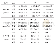 《表5 复合益生菌制剂对小白鼠清中抗氧化能力指标的检测结果》