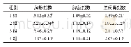 表4 复合微生物制剂对肉鸡免疫器官指数的测定结果