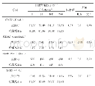 《表4 日粮添加不同水平鞣酸对断奶仔猪血清抗氧化指标的影响》