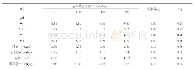 表4 硫辛酸添加水平对肉鸡肉品质的影响