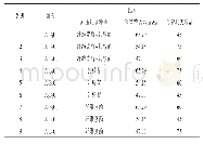 表1 三因素三水平正交试验表