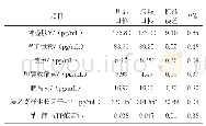 表6 黄曲霉毒素B1污染日粮对雏鸭血清激素水平及钠-钾-ATP基因表达的影响