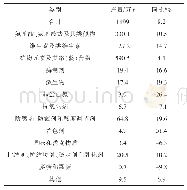 表1 2019年各类饲料添加剂产量