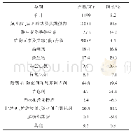 《表1 2019年各类饲料添加剂产量》