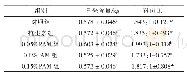 《表3 不同处理断奶仔猪日采食量和料肉比的比较分析》