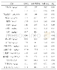 《表1 添加或不添加苯甲酸钠对高粱再水化青贮饲料发酵特性的影响》