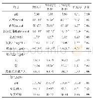 《表3 棉花秸秆对绵羊瘤胃发酵及氮消化的影响》