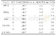 表1 功能性低聚糖单因子的试验结果