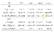 表2 辣木叶提取物对蛋鸭血清及蛋黄抗氧化指标的影响