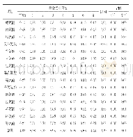 《表4 采食时间对猪血清氨基酸水平的影响（试验2）μmol》