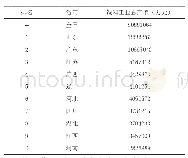 表1 2019全国各省市饲料工业总产值排行榜