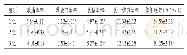 《表3 奶牛乳品质测定结果》