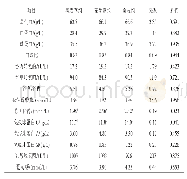 表5 不同粗饲料来源饲粮对荷斯坦奶公牛血液生化指标的影响