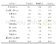 《表1 各阶段肉鸡营养水平》