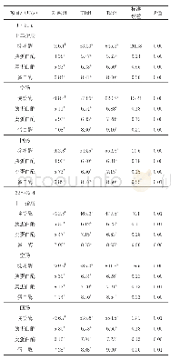 表4 斜发沸石对肉鸡小肠内容物消化酶水平的影响