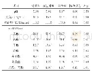 表3 百里香和肉桂精油对肉牛瘤胃发酵性能的影响