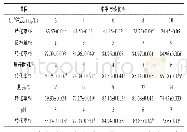 《表2 培养基铜浓度、接种量、培养时间、温度和p H对微生物富铜转化率的影响》