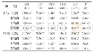 《表3 苦参碱对小鼠血液生化指标的影响》