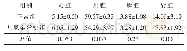 《表3 乌腺金丝桃对小鼠器官指数的影响》