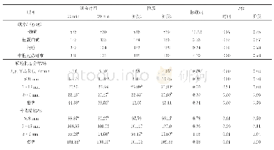 表2 日粮混合时间对两个阶段肉牛饲料理化特性的影响