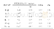 表4 灵芝发酵产物对断奶仔猪脾脏细胞因子水平的影响