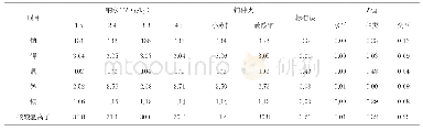 表4 钠水平及种类对肉鸡血清矿物质水平的影响