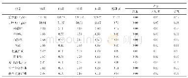 表2 可溶性纤维和木质素对肉兔生长性能和养分表观消化系数的影响
